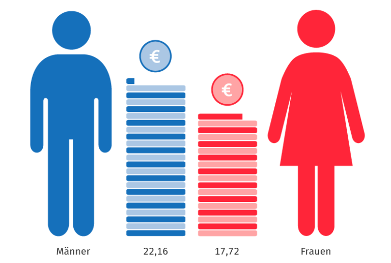 Gemischte Gefühle Der Gender Pay Gap 2019 Business In Rosé